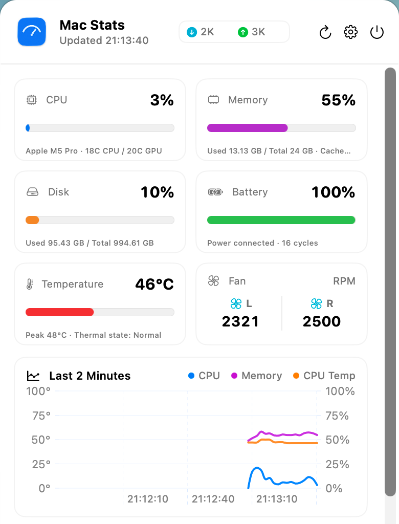 Mac Stats dashboard with system status cards, fan speeds, and two-minute charts